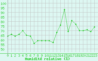 Courbe de l'humidit relative pour Brive-Souillac (19)