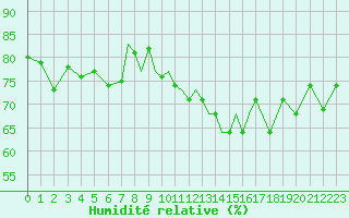 Courbe de l'humidit relative pour Gibraltar (UK)