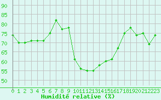 Courbe de l'humidit relative pour Figari (2A)