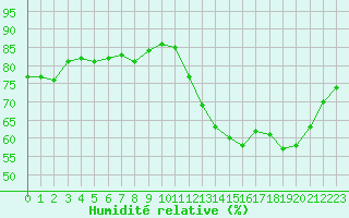 Courbe de l'humidit relative pour Petiville (76)