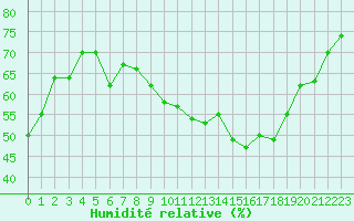 Courbe de l'humidit relative pour Luxeuil (70)