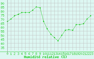 Courbe de l'humidit relative pour Petiville (76)