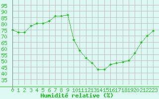 Courbe de l'humidit relative pour Hestrud (59)