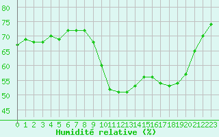 Courbe de l'humidit relative pour Laval (53)