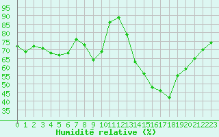 Courbe de l'humidit relative pour Creil (60)