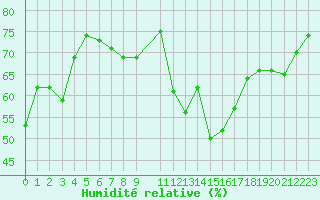 Courbe de l'humidit relative pour La Dle (Sw)