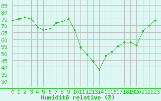 Courbe de l'humidit relative pour Embrun (05)