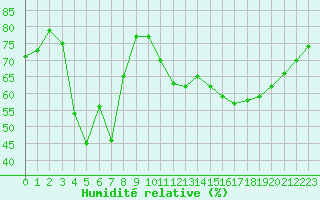 Courbe de l'humidit relative pour Castres-Nord (81)
