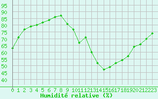 Courbe de l'humidit relative pour Verneuil (78)