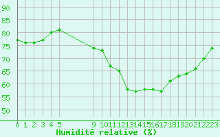 Courbe de l'humidit relative pour Vias (34)