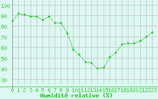 Courbe de l'humidit relative pour Bourg-Saint-Maurice (73)
