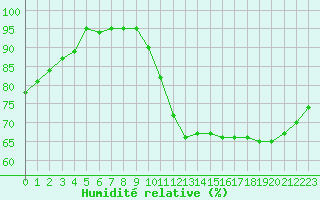 Courbe de l'humidit relative pour Souprosse (40)