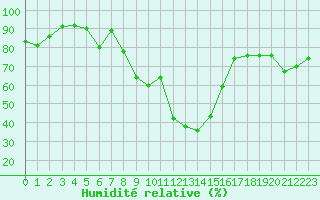 Courbe de l'humidit relative pour Hyres (83)