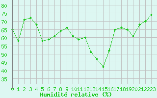 Courbe de l'humidit relative pour Ile du Levant (83)