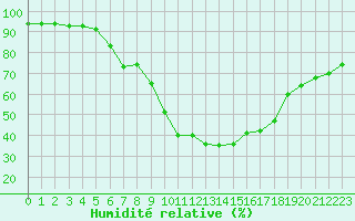 Courbe de l'humidit relative pour Paharova
