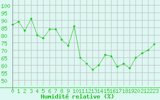 Courbe de l'humidit relative pour Montret (71)