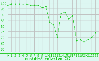 Courbe de l'humidit relative pour Deauville (14)