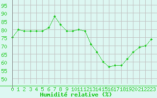 Courbe de l'humidit relative pour Rmering-ls-Puttelange (57)