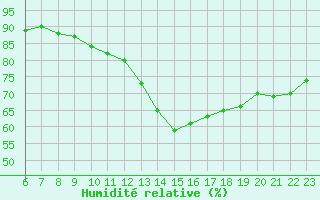 Courbe de l'humidit relative pour Le Perreux-sur-Marne (94)