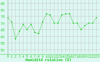 Courbe de l'humidit relative pour Orange (84)