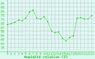 Courbe de l'humidit relative pour Amiens - Dury (80)