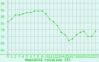 Courbe de l'humidit relative pour Le Talut - Belle-Ile (56)