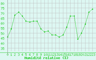Courbe de l'humidit relative pour Marseille - Saint-Loup (13)