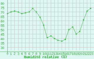 Courbe de l'humidit relative pour Bziers-Centre (34)