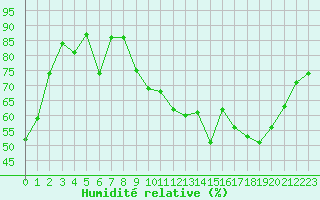 Courbe de l'humidit relative pour Chlons-en-Champagne (51)