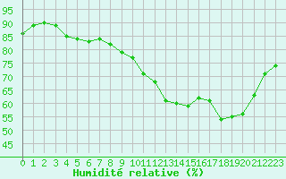 Courbe de l'humidit relative pour Pau (64)