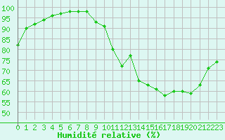 Courbe de l'humidit relative pour Vannes-Sn (56)