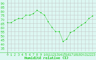 Courbe de l'humidit relative pour Metz-Nancy-Lorraine (57)