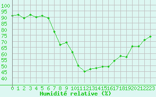 Courbe de l'humidit relative pour Belm