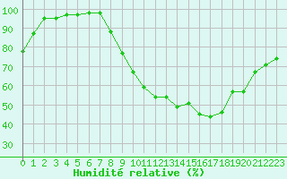 Courbe de l'humidit relative pour Belfort-Dorans (90)