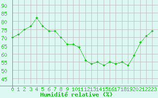 Courbe de l'humidit relative pour Nancy - Essey (54)