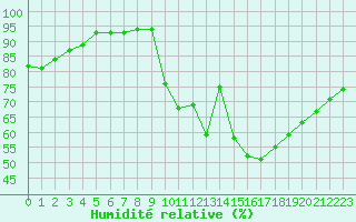 Courbe de l'humidit relative pour Campistrous (65)