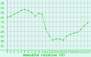 Courbe de l'humidit relative pour Angers-Beaucouz (49)