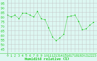 Courbe de l'humidit relative pour La Fretaz (Sw)
