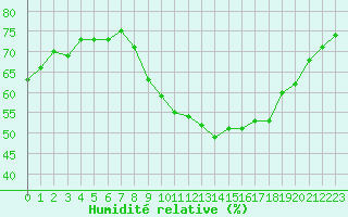Courbe de l'humidit relative pour Angoulme - Brie Champniers (16)