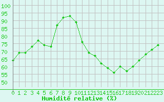 Courbe de l'humidit relative pour Lille (59)