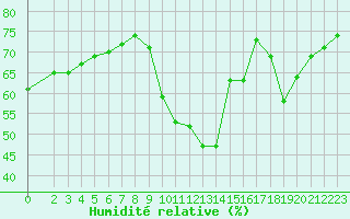 Courbe de l'humidit relative pour Sallanches (74)
