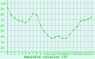Courbe de l'humidit relative pour Saint-Girons (09)