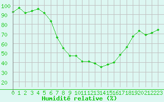 Courbe de l'humidit relative pour Goerlitz