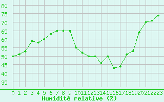 Courbe de l'humidit relative pour Aix-en-Provence (13)