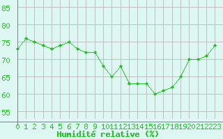Courbe de l'humidit relative pour Ploudalmezeau (29)