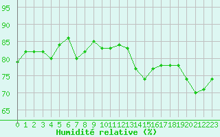 Courbe de l'humidit relative pour Colmar (68)