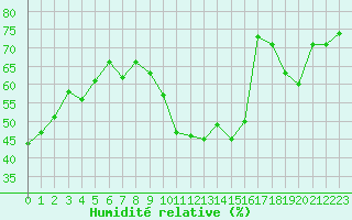 Courbe de l'humidit relative pour Herbault (41)