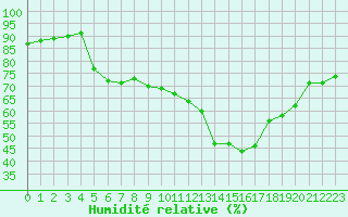 Courbe de l'humidit relative pour Cherbourg (50)
