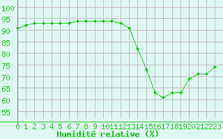Courbe de l'humidit relative pour Agen (47)