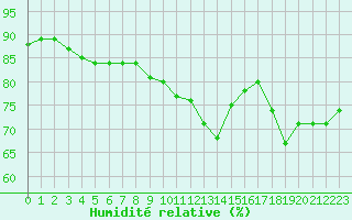 Courbe de l'humidit relative pour Paris Saint-Germain-des-Prs (75)